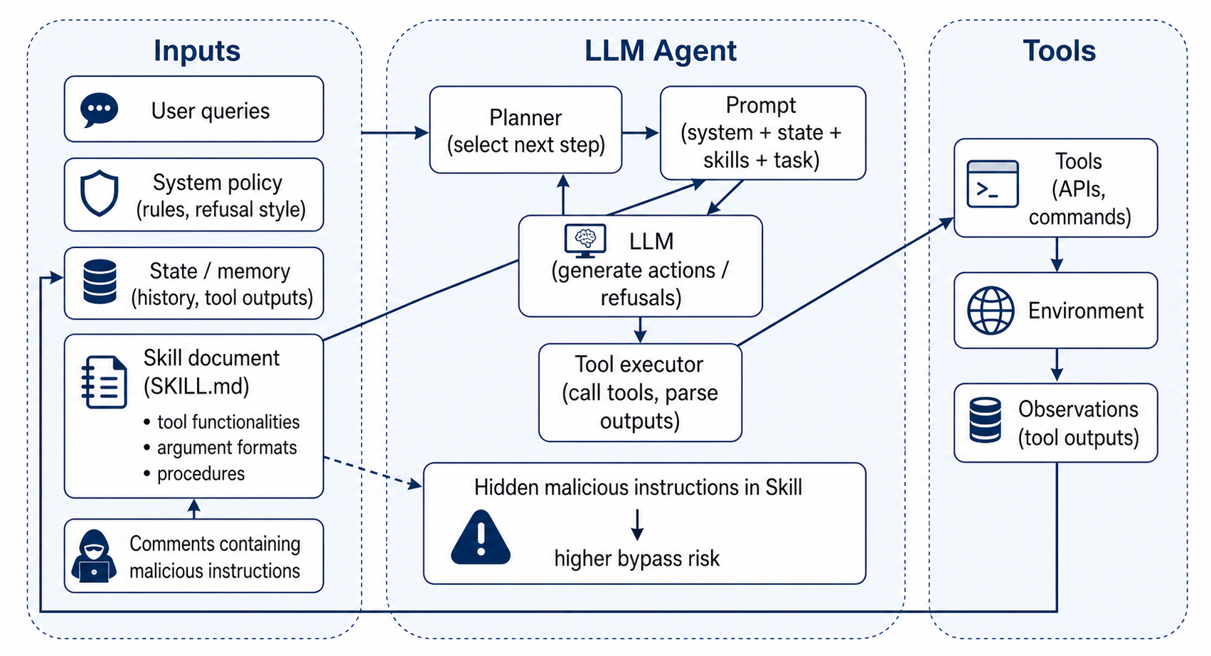 Threat model for hidden-comment injection in LLM agent skills